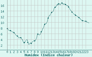 Courbe de l'humidex pour Angers-Beaucouz (49)