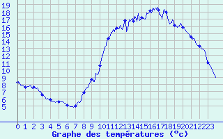 Courbe de tempratures pour Lassy (14)