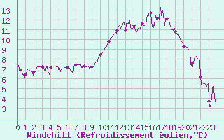 Courbe du refroidissement olien pour Annecy (74)
