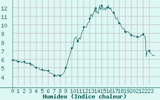 Courbe de l'humidex pour Mont-Saint-Vincent (71)