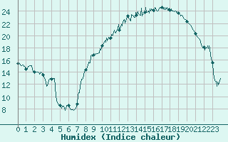 Courbe de l'humidex pour Clermont-Ferrand (63)