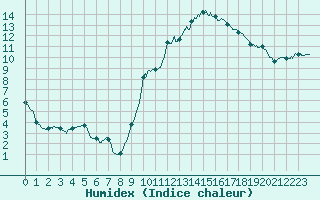 Courbe de l'humidex pour Bordeaux (33)