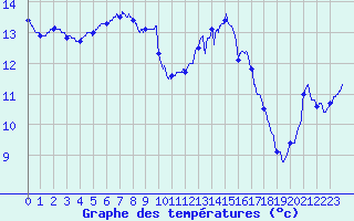 Courbe de tempratures pour Saint-Brieuc (22)