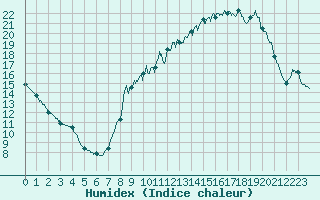 Courbe de l'humidex pour Melun (77)