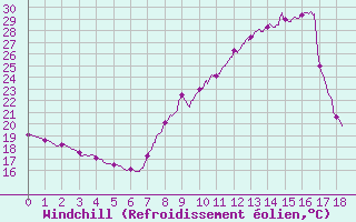 Courbe du refroidissement olien pour Carpentras (84)