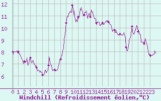 Courbe du refroidissement olien pour Cap Pertusato (2A)