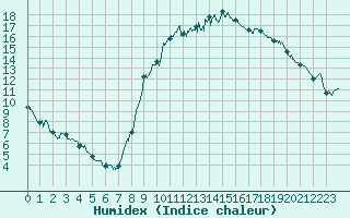 Courbe de l'humidex pour Pontoise - Cormeilles (95)