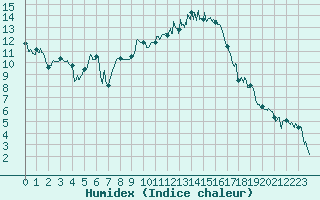 Courbe de l'humidex pour Roanne (42)