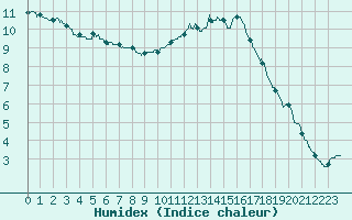 Courbe de l'humidex pour Brive-Laroche (19)