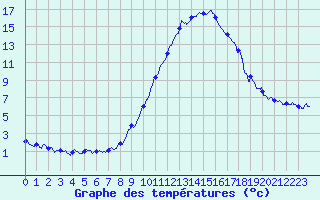 Courbe de tempratures pour Brianon (05)