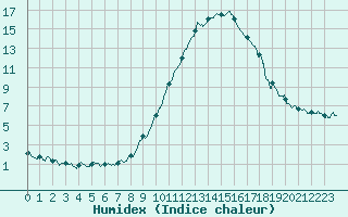 Courbe de l'humidex pour Brianon (05)