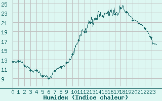 Courbe de l'humidex pour Ambrieu (01)