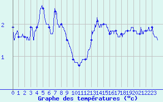 Courbe de tempratures pour Pointe du Raz (29)