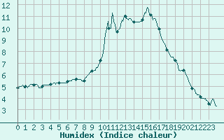 Courbe de l'humidex pour Annecy (74)