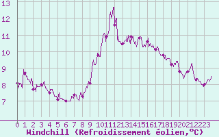 Courbe du refroidissement olien pour Ile Rousse (2B)