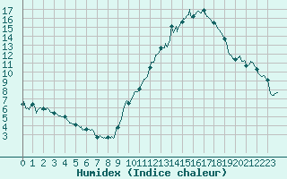 Courbe de l'humidex pour Avord (18)