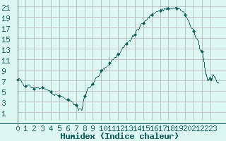 Courbe de l'humidex pour Troyes (10)