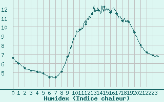 Courbe de l'humidex pour Cap de la Hve (76)