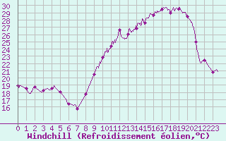 Courbe du refroidissement olien pour Saint-Girons (09)