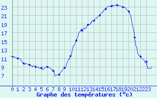 Courbe de tempratures pour Auch (32)