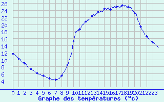 Courbe de tempratures pour Ussel-Lamartine (19)