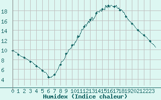 Courbe de l'humidex pour Strasbourg (67)