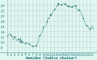 Courbe de l'humidex pour Caen (14)
