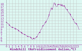 Courbe du refroidissement olien pour Saint-Nazaire (44)