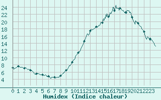 Courbe de l'humidex pour Beaumont (37)