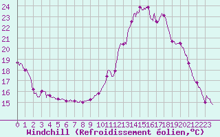 Courbe du refroidissement olien pour Bagnres-de-Luchon (31)