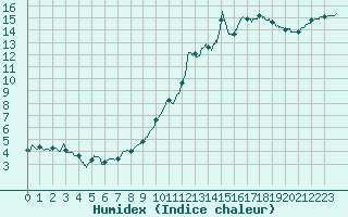 Courbe de l'humidex pour Mende - Chabrits (48)