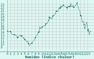 Courbe de l'humidex pour Rodez (12)