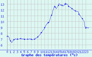 Courbe de tempratures pour Montauban (82)