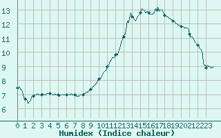 Courbe de l'humidex pour Montauban (82)