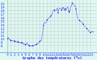 Courbe de tempratures pour Saint-Christophe-en-Oisans (38)