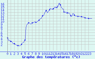 Courbe de tempratures pour Guret Saint-Laurent (23)