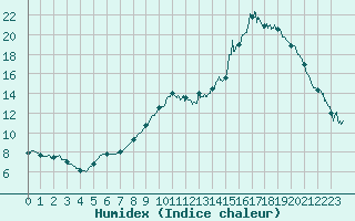 Courbe de l'humidex pour Pontoise - Cormeilles (95)