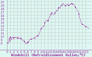 Courbe du refroidissement olien pour Waltenheim-sur-Zorn (67)