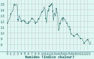 Courbe de l'humidex pour Angers-Marc (49)