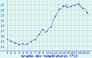 Courbe de tempratures pour Aurillac (15)