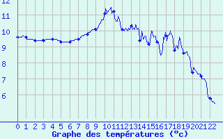 Courbe de tempratures pour La Boissaude Rochejean (25)