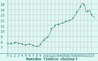 Courbe de l'humidex pour Villacoublay (78)