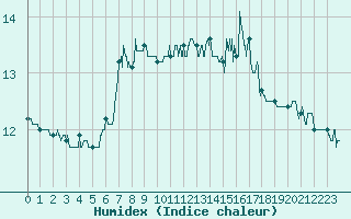 Courbe de l'humidex pour Cap de la Hague (50)