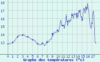Courbe de tempratures pour Val-de-Meuse (52)