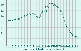 Courbe de l'humidex pour Ile de Groix (56)