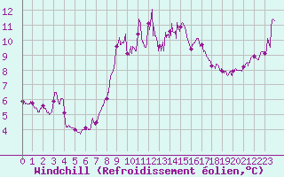 Courbe du refroidissement olien pour Cap Bar (66)