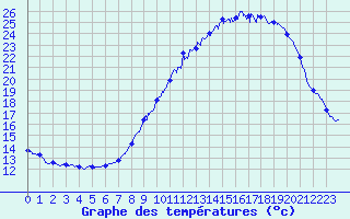 Courbe de tempratures pour Albert-Bray (80)