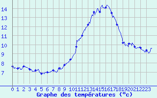 Courbe de tempratures pour Montmlian (73)