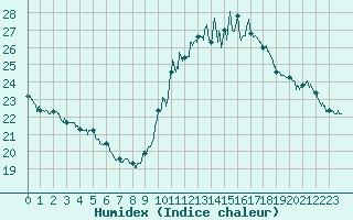 Courbe de l'humidex pour Valence (26)