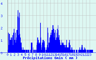 Diagramme des prcipitations pour Villefort (48)